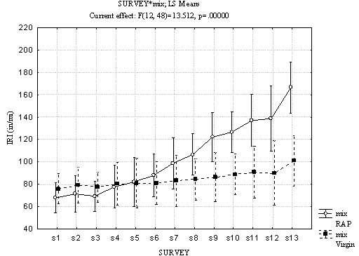 The x-axis shows the survey number, and the y-axis shows International Roughness Index (IRI) values in inches per mile for a Specific Pavement Study (SPS)-5 site in Arizona. The curve for reclaimed asphalt pavement (RAP) mix type is represented by a continuous line and circles for data points, while the curve for virgin mix type is represented by dashed lines with black shaded squares for data points. Each data point has bars that represent 1 standard deviation from the average. The IRI curve for RAP mix type starts at 70 inches/mi (1.10 m/km) for survey 1 and constantly increases to about 165 inches/mi (2.60 m/km) for survey 13. The IRI curve for thick overlay starts at about 75 inches/mi (1.18 m/km), remains constant, and then increases to a little over 100 inches/mi (1.58 m/km) at survey 13. The top of the graph displays the following information: SURVEY* mix; LS Means, Current effect: F (12, 48) = 13.512, p = 0.00000.