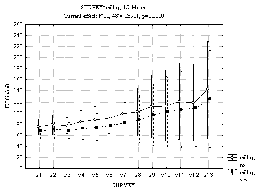 This trend plot shows International Roughness Index (IRI) values versus surveys for sections that were milled versus not milled prior to receiving the overlay for a Specific Pavement Study (SPS)-5 site in Arizona. The x-axis shows the survey number, and the y-axis shows IRI values in inches per mile. The curve for no milling is represented by a continuous line and circles for data points, while the curve for sections that were milled is represented by dashed lines with black shaded squares for data points. Each data point has bars that represent 1 standard deviation from the average. The IRI curve for sections that were not milled starts at 75 inches/mi (1.18 m/km) for survey 1 and constantly increases to about 140 inches/mi (2.21 m/km) at survey 13. The IRI curve for thick overlay starts at about 70 inches/mi (1.10 m/km) and increases constantly to about 125 inches/mi (1.97 m/km) at survey 13. The top of the graph displays the following information: SURVEY* milling; LS Means, Current effect: F (12, 48) = 0.03921, p = 1.0000. The p-value indicates that both distributions are statistically similar.