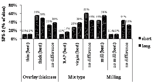 This graph shows a summary of Specific Pavement Study (SPS)-5 sites by best performing design feature for roughness according to repeated measures analysis of variance (ANOVA) results. The y-axis shows the percentage of SPS-5 sites, and the x-axis shows the type of treatment performed on the pavement. The x-axis is divided into three parts: overlay thickness, mix type, and milling. Each one of these design or construction features is divided into three more subdivisions, which, in turn, are further divided as short-term (black bars) and long-term (light gray bars) treatments. While 11 percent of the SPS-5 sites had thin overlay work done for both short-term and long-term treatments, 56 percent accounted for short-term thick overlay work, and 50 percent accounted for long-term thick overlay work. The remaining sites had no differences and consisted of 33 and 39 percent for short- term and long-term treatments, respectively. Reclaimed asphalt pavement mix type accounted for 11 and 17 percent of the SPS-5 sites for short-term and long-term treatments,  with 28 and 39 percent corresponding to virgin mix type while 61 and 44 percent of the sites had no difference in mix type for short-term and long-term treatments, respectively. While 44 and 56 percent of SPS-5 sites had the best short-term and long-term milling work done, 11 percent had no milling done for both short-term and long-term treatments. The remaining sites had no differences and consisted of 44 and 33 percent for short-term and long-term treatments, respectively.