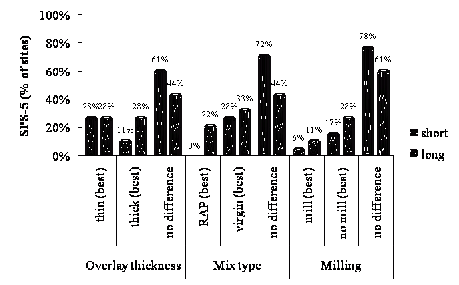 This graph shows a summary of Specific Pavement Study (SPS)-5 sites by best-performing design feature for rutting according to repeated measures analysis of variance (ANOVA) results. The y-axis shows the percentage of SPS-5 sites, and the x-axis shows the type of treatment performed on the pavement. The x-axis is divided into three parts: overlay thickness, mix type, and milling. Each one of these design or construction features is divided into three more subdivisions, which, in turn, are further divided as short-term (black bars) and long-term (gray bars) treatments. While 28 percent of the sites had thin overlay work done for both short-term and long-term treatments, 11 percent accounted for short-term thick overlay work and 28 percent for long-term thick overlay work. The remaining sites had no differences and consisted of 61 and 44 percent for short-term and long-term treatments, respectively. Reclaimed asphalt pavement mix type accounted for 0 and 22 percent of the sites for short-term and long-term treatments, 28 and 33 percent corresponded to virgin mix type, and 72 and 44 percent of the sites had no difference in mix type for short-term and long-term treatments, respectively. While 6 and 11 percent of sites had the best short-term and long-term milling work done, 17 percent of the sites had no short-term milling work done, and 28 percent of sites had no long-term milling treatments. The remaining sites had no differences and consisted of 78 and 61 percent for short-term and long-term treatments, respectively.