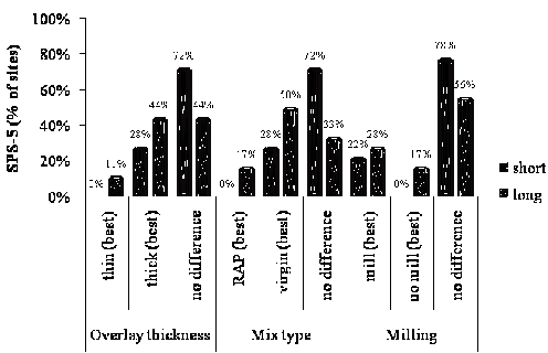 This graph shows a summary of Specific Pavement Study (SPS)-5 sites by best-performing design feature for fatigue cracking according to repeated measures analysis of variance (ANOVA) results. The y-axis shows the percentage of SPS-5 sites, and the x-axis shows the type of treatment performed on the pavement. The x-axis is divided into three parts: overlay thickness, mix type, and milling. Each one of these design or construction features is further divided into three more subdivisions, which, in turn, are further divided as short-term (black bars) and long-term (gray bars) treatments. While none of the SPS-5 sites had short-term thin overlay work done, 11 percent had long-term thin overlay work performed. A total of 28 percent of sites accounted for short-term thick overlay work, and 44 percent accounted for long-term thick overlay work. The remaining sites had no differences and consisted of 72 and 44 percent for short-term and long-term treatments, respectively. Reclaimed asphalt pavement mix type accounted for 0 and 17 percent of the sites for short-term and long-term treatments, 28 and 50 percent corresponding to virgin mix type, and 72 and 33 percent of the sites had no differences in mix type for short-term and long-term treatments, respectively. While 22 and 28 percent of the sites had the best short-term and long-term milling work done, 0 percent of the sites had no short-term milling work done, and 17 percent of sites had no long-term milling treatments. The remaining sites had no differences and consisted of 78 and 56 percent for short-term and long-term treatments, respectively.