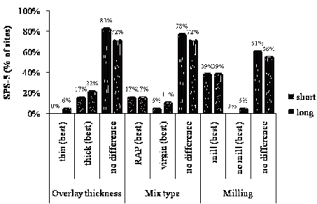 This graph shows summary of Specific Pavement Study (SPS)-5 sites by best-performing design feature for transverse cracking according to repeated measures analysis of variance (ANOVA) results. The y-axis shows the percentage of SPS-5 sites, and the x-axis shows the type of treatment performed on the pavement. The x-axis is divided into three parts: overlay thickness, mix type, and milling. Each one of these design or construction features is further divided into three more subdivisions, which, in turn, are further divided as short-term (black bars) and long-term (gray bars) treatments. While none of the SPS-5 sites had short-term thin overlay work done, 6 percent had long-term thin overlay work performed. Additionally, 17 percent of sites accounted for short-term thick overlay work, and 22 percent accounted for long-term thick overlay work. The remaining sites had no differences in overlay thickness and consisted of 83 and 72 percent for short-term and long-term treatments, respectively. Reclaimed asphalt pavement mix type accounted for 17 percent of the sites for short-term and long-term treatments, while 6 and 11 percent corresponded to the virgin mix type. A total of 72 percent of the sites had no difference in mix type for both short-term and long-term treatments. While 39 percent of the sites had both short-term and long-term milling work done, only 6 percent had no long-term milling treatment. The remaining sites had no differences in milling treatment and consisted of 61 and 56 percent for short-term and long-term treatments, respectively.