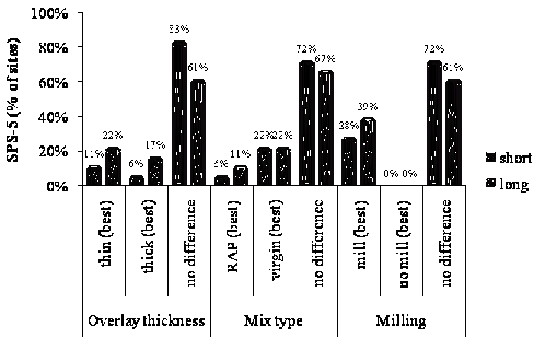 This graph shows a summary of Specific Pavement Study (SPS)-5 sites by best-performing design feature for longitudinal cracking according to repeated measures analysis of variance (ANOVA) results. The y-axis shows the percentage of SPS-5 sites, and the x-axis shows the type of treatment performed on the pavement. The x-axis is divided into three parts: overlay thickness, mix type, and milling. Each one of these design or construction features is divided into three more subdivisions, which, in turn, are further divided as short-term (black bars) and long-term (gray bars) treatments. A total of 11 percent SPS-5 sites had short-term thin overlay work done, and thin overlay work was performed on 22 percent of the sites. Additionally, 6 percent of sites accounted for short-term thick overlay work, and 17 percent accounted for long-term thick overlay work. The remaining sites had no differences in overlay thickness and consisted of 83 and 61 percent for short-term and long-term treatments, respectively. Reclaimed asphalt pavement mix type accounted for 6 percent of the sites for short-term treatments, while long-term treatments were performed on 11 percent of the sites. A total of 22 percent of the sites accounted for virgin mix type corresponding to both short-term and long-term treatments, while 72 and 67 percent of the sites accounted for no differences in mix type for the short-term and long-term treatments. Short-term milling was performed on 28 percent of the sites, and long-term milling was performed on 39 percent of the sites. The remaining sites had no differences and consisted of 72 and 61 percent for short-term and long-term treatments, respectively.