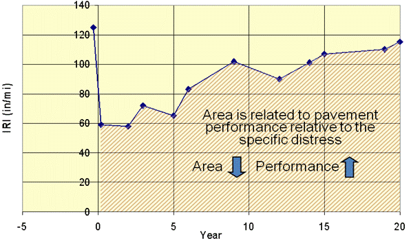 This graph shows an example of weight distress (WD) values in comparative performance analysis. The x-axis shows the number of years after the pavement is repaired starting from -5 (i.e., 5 years before rehabilitation work was performed on the pavement) to 20 years. The y-axis shows International Roughness Index (IRI) values in inches per mile. The curve for IRI is represented by a dark blue line with blue diamonds for data points. The IRI value starts at about 125 inches/mi (1.97 m/km) a few months before year zero and decreases to 60 inches/mi (0.95 m/km) a few months after year zero. Next, there is a consistent pattern of an alternate increase and decrease about every 2 years. The IRI increases from 60 to 118 inches/mi (0.95 to 1.86 m/km) over 20 years. The area below the curve is hatched and has the following text: "Area is related to pavement performance relative to the specific distress." There are two blue arrows, the first has the word "Area" next to it and is pointing down, and the second has the word "Performance" next to it and is pointing up, indicating that as area decreases, pavement performance increases.