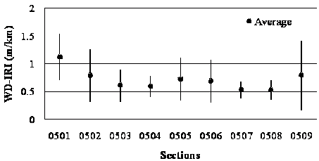 This graph shows a bar plot of weighted distress (WD) average International Roughness Index (IRI) for jointed plain concrete pavement in Specific Pavement Study (SPS)-5 sections for short-term analysis. The x-axis shows nine SPS-5 sections (0501, 0502, 0503, 0504, 0505, 0506, 0507, 0508, and 0509), and the y-axis shows IRI values in meters per kilometers. Mean values are represented by grey dots, and the nine corresponding black vertical bars represent the mean plus or minus 1 times the standard deviation. The nine have the following mean and high and low values of IRI for the short term: 5.91, 8.13, and 3.70 ft/mi (1.12, 1.54, and 0.7 m/km); 4.17, 6.65, and 1.70 ft/mi (0.79, 1.26, and 0.32 m/km); 3.22, 4.75, and 1.69 ft/mi (0.61, 0.9, and 0.32 m/km); 3.17, 4.17, and 2.16 ft/mi (0.6, 0.79, and 0.41 m/km); 3.80, 5.86, and 1.74 ft/mi (0.72, 1.11, and 0.33 m/km); 3.64, 5.65, and 1.64 ft/mi (0.69, 1.07, and 0.31 m/km); 2.80, 3.64, and 2.01 ft/mi (0.53, 0.69, and 0.38 m/km); 2.90, 3.75, and 1.79 ft/mi (0.53, 0.71, and 0.34 m/km); and 4.17, 7.50, and 0.90 ft/mi (0.79, 1.42, and 0.17 m/km).