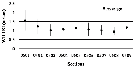 This graph shows a bar plot of weighted distress (WD) average International Roughness Index (IRI) for jointed plain concrete pavement in Specific Pavement Study (SPS)-5 sections for long-term analysis. The x-axis shows nine SPS-5 sections (0501, 0502, 0503, 0504, 0505, 0506, 0507, 0508, and 0509), and the y-axis shows IRI values in meters per kilometers. Mean values are represented by grey dots, and the nine corresponding black vertical bars are used to represent the mean plus or minus 1 times the standard deviation. The nine sections have the following mean and standard deviation values of IRI for the long term: 8.24, 11.19, and 5.28 ft/mi (1.56, 2.12, and 1 m/km); 6.55, 8.81, and 
4.22 ft/mi (1.24, 1.67, and 0.8 m/km); 5.44, 7.07,and 3.69 ft/mi (1.03, 1.34, and 0.7 m/km); 5.65, 7.34, and 3.96 ft/mi (1.07, 1.39, and 0.75 m/km); 6.02, 8.13, and 3.91 ft/mi (1.14, 1.54, and 0.74 m/km); 5.65, 7.60, and 3.64 ft/mi (1.07, 1.44, and 0.69 m/km); 5.39, 6.81, and 4.01 ft/mi (1.02, 1.29, and 0.76 m/km); 5.02, 6.23, and 3.80 ft/mi (0.95, 1.18 and 0.72 m/km); and 6.18, 8.55, and 3.75 ft/mi (1.17, 1.62, and 0.71 m/km).