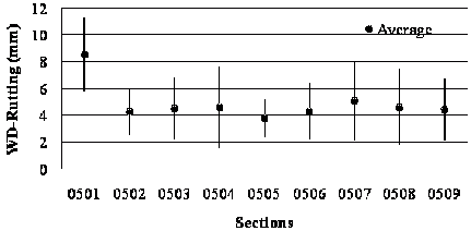 This graph shows a bar plot of long-term weighted distress (WD) average rutting for jointed plain concrete pavement in Specific Pavement Study (SPS)-5 sections. The x-axis shows nine SPS-5 sections (0501, 0502, 0503, 0504, 0505, 0506, 0507, 0508, and 0509), and the y-axis shows rutting values in millimeters. Mean values are represented by grey dots, while the nine corresponding black vertical bars are used to represent the mean plus or minus 1 times the standard deviation. The nine sections have the following mean, high, and low values of rutting for the long term: 0.33, 0.44, and 0.23 inches (8.54, 11.29, and 5.8 mm); 0.17, 0.24, and 0.10 inches (4.29, 6.05, and 2.53 mm); 0.18, 0.27, and 0.09 inches (4.53, 6.83, and 2.24 mm); 0.18, 0.30, and 0.06 inches (4.60, 7.67, and 1.53 mm); 0.15, 0.21, and 0.09 inches (3.82, 5.27, and 2.37 mm); 0.17, 0.25, and 0.09 inches (4.3, 6.41, and 2.2 mm); 0.20, 0.31, and 0.08 inches (5.09, 8.02, and 2.16 mm); 0.18, 0.29, and 0.07 inches (4.63, 7.46, and 1.79 mm); and 0.17, 0.26, and 0.08 inches (4.45, 6.8, and 2.1 mm).