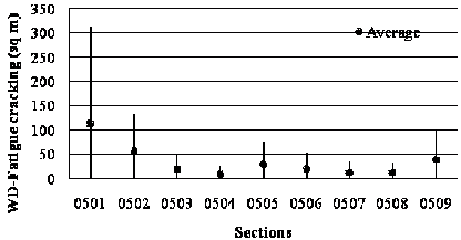 This graph shows a bar plot of long-term weighted distress (WD) fatigue cracking for jointed plain concrete pavement in Specific Pavement Study (SPS)-5 sections. The x-axis shows nine SPS-5 sections (0501, 0502, 0503, 0504, 0505, 0506, 0507, 0508, and 0509), and the y-axis shows WD fatigue cracking values in square meters. Mean values are represented by grey dots, while the nine corresponding black vertical bars are used to represent the mean plus or minus 1 times the standard deviation. The nine sections have the following mean, high, and low values of rutting for fatigue cracking: 1,205.51, 3,369.13, and zero ft2 (111.96, 313, and zero m2); 604.61, 1,438.82, and 0 ft2 (56.17, 133.67, and 0 m2); 204.19, 562.96, and zero ft2 (18.97, 52.3, and 0 m2); 99.99, 278.86, and 0 ft2 (9.29, 25.88, and 0 m2); 315.28, 815.37, and 0 ft2 (29.29, 75.75, and 0 m2); 197.84, 574.37, and 0 ft2 (18.38, 53.36, and 0 m2); 128.52, 372.86, and 0 ft2 (11.94, 34.64, and 0 m2); 133.26, 342.08, and 0 ft2 (12.38, 31.78, and 0 m2); and 422.16, 1,091.79, and 0 ft2 (39.22, 101.43, and 0 m2).