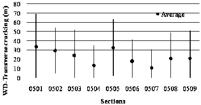 This graph shows a bar plot of long-term weighted distress (WD) average transverse cracking for jointed plain concrete pavement in Specific Pavement Study (SPS)-5 sections. The x-axis shows nine SPS-5 sections (0501, 0502, 0503, 0504, 0505, 0506, 0507, 0508, and 0509), and the y-axis shows transverse cracking values in meters. Mean values are represented by grey dots, and the black vertical bars represent the mean plus or minus 1 times the standard deviation. The nine sections have the following mean, high, and low values of rutting for transverse cracking: 111.65, 228.19, and 0 ft (34.04, 69.57, and 0 m); 97.42, 178.60, and 16.27 ft (29.7, 54.45, and 4.96 m); 78.98, 172.2, and 0 ft (24.08, 52.5, and 0 m); 44.94, 115.65, and 0 ft (13.7, 35.26, and 0 m); 107.91, 208.64, and 7.18 ft (32.9, 63.61, and 2.19 m); 58.42, 135.76, and 0 ft (17.81, 41.39, and 0 m); 35.82, 101.42, and zero ft (10.92, 30.92, and 0 m); 6.91, 160.33 ft (21.08, 48.88, and 0 m); and 68.81, 168.39, and 0 ft (20.98, 51.34, and 0 m).