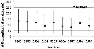 This graph shows a bar plot of long-term weighted distress (WD) average longitudinal cracking for jointed plain concrete pavement in Specific Pavement Study (SPS)-5 sections. The x-axis shows nine SPS-5 sections (0501, 0502, 0503, 0504, 0505, 0506, 0507, 0508, and 0509), and the y-axis shows longitudinal cracking values in meters. Mean values are represented by grey dots, and the black vertical bars represent the mean plus or minus 1 times the standard deviation. The nine sections have the following mean, high, and low values of rutting for longitudinal cracking: 442.67, 781.59, and 103.71 ft (134.96, 238.29, and 31.62 m); 423.38, 726.42, and 120.38 ft (129.08, 221.47, and 36.7 m); 397.90, 673.22, and 122.57 ft (121.31, 205.25, and 37.37 m); 303.53, 593.29, and 13.78 ft (92.54, 180.88, and 4.2 m); 402.55, 721.14, and 83.97 ft (122.73, 219.86, and 25.6 m); 282.77, 542.18, and 23.32 ft (86.21, 165.3, and 7.11 m); 261.48, 528.99, and 0 ft (79.72, 161.28, and 0 m); 438.27, 667.71, and 77.64 ft (133.62, 203.57, and 23.67 m); and 304.25, 541.10, and 67.40 ft (92.76, 164.97, and 20.55 m).