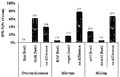 This bar graph shows a comparison of percentages of Specific Pavement Study (SPS)-5 sections with lower maximum deflection based on a repeated measures analysis of variance (ANOVA) experiment. The design/construction feature is shown on the x-axis, and the percentage of SPS-5 sites is shown on the y-axis. The x-axis is divided into three parts: overlay thickness, mix type, and milling. Each one of these parts is further divided into three subdivisions. While none of the sites had thin overlay work done, 61 percent accounted for thick overlays, and the remaining 39 percent had no difference in overlay thickness. Reclaimed asphalt pavement mix type accounted for 6 percent of the sites, 17 percent corresponded to the virgin mix type, and 78 percent of the sites had no difference in mix type. A total of 28 percent of the sites had milling work done, 6 percent had no milling work done, and the remaining 67 percent had no differences in milling.