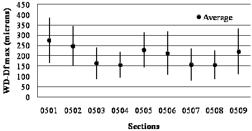 This graph shows a bar plot of weighted distress (WD) maximum deflection at a wheel path of a Long-Term Pavement Performance (LTPP) lane in Specific Pavement Study (SPS)-5 sections for short-term analysis. The x-axis shows nine SPS-5 sections ((0501, 0502, 0503, 0504, 0505, 0506, 0507, 0508, and 0509), and the y-axis shows deflection values in microns. Mean values are represented by grey dots, and black vertical bars represent the mean plus or minus 1 times the standard deviation. The nine sections have the following mean, high, and low values of maximum deflection: 275, 386, and 165 microns (10.73, 15.05, and 6.44 mil); 248, 345, and 150 microns (9.67, 12.46, and 5.89 mil); 164, 242, and 87 microns (6.40, 9.44, and 3.39 mil); 157, 220, and 94 microns (6.12, 8.58, and 3.67 mil); 229, 314, and 144 microns (8.93, 12.25, and 5.62 mil); 213, 318, and 108 microns (8.31, 12.40, and 4.21 mil); 157, 234, and 80 microns (6.12, 9.12, and 3.12 mil); 157, 226, and 87 microns; and 221, 333, and 110 microns (8.62, 12.99, and 4.29 mil).