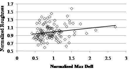 This scatter plot shows normalized long-term weighted distress (WD)-roughness versus normalized maximum deflection. Normalized maximum deflection is on the x-axis, and the normalized roughness is on the y-axis. A solid line with a positive slope of 9 percent connects the lowest and highest normalized maximum deflection at 0.4 and 2.75. The individual points are represented by white diamond markers and are spread evenly around the solid line at the center of the plot with the majority of normalized roughness and deflection values ranging from 0.5 to 1.5. In addition, there is a high concentration of data points near the solid line. The trend between roughness and maximum deflection suggests that roughness, as measured by International Roughness Index values, is poorly related to the deflection values measured after the rehabilitation of the pavement structure.