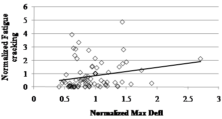 This scatter plot shows normalized long-term weighted distress (WD)-fatigue cracking versus normalized maximum deflection. Normalized maximum deflection is on the x-axis, and the normalized fatigue cracking is on the y-axis. A solid line with a positive slope of 60 percent connects the lowest and highest normalized maximum deflection at 0.4 and 2.75. The individual points are represented by white diamond markers, and the majority of the points are below the solid line, having normalized fatigue cracking values ranging from approximately 0 to 0.7 and deflection values ranging from 0.5 to 1.5. In addition, there is a high concentration of data points near the x-axis at deflection values ranging from 0.5 to 0.9.