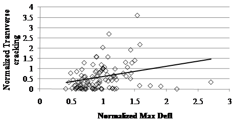 This scatter plot shows normalized long-term weighted distress (WD)-transverse cracking versus normalized maximum deflection. Normalized maximum deflection is on the x-axis, and the normalized transverse cracking is on the y-axis. A solid line with a positive slope of 47 percent connects the lowest and highest normalized maximum deflection at 0.4 and 2.75. The individual points are represented by white diamond markers, and they are distributed both above and below the solid line. The majority of points have normalized transverse cracking values ranging from approximately 0 to 1.5 and deflection values ranging from 0.5 to 1.5. In addition, there is a high concentration of data points near the x-axis at deflection values ranging from 0.5 to 1.0.