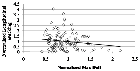 This scatter plot shows normalized long-term weighted distress (WD)-longitudinal cracking versus normalized maximum deflection. Normalized maximum deflection is on the x-axis, and the normalized longitudinal cracking is on the y-axis. A solid line with a negative slope of 42 percent connects the lowest and highest normalized maximum deflection at 0.4 and 2.2. The individual points are represented by white diamond markers, and they are evenly distributed both above and below the solid line with the majority of points having normalized longitudinal cracking values ranging from approximately 0 to 1.5 and deflection values ranging from 0.5 to 1.5. In addition, there is a high concentration of data points near the x-axis at deflection values ranging from 0.5 to 1.0.