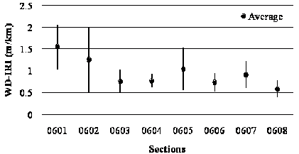 This variance bar plot shows weighted distress (WD) average International Roughness Index (IRI) for jointed plain concrete pavement (JPCP) in Specific Pavement Study (SPS)-6 sections for a short-term analysis. The x-axis shows eight SPS-6 sections (0601, 0602, 0603, 0604, 0605, 0606, 0607, and 0608), and the y-axis shows IRI values in meters per kilometers. Mean values are represented by grey dots, and the black vertical bars represent the mean plus or minus 1 times the standard deviation. The eight sections have the following mean and standard deviation values of IRI for the short term: 8.18, 10.88, and 5.49 ft/mi (1.55, 2.06, and 1.04 m/km); 6.65, 10.56, and 2.75 ft/mi (1.26, 2, and 0.52 m/km); 4.07, 5.49, and 2.59 ft/mi (0.77, 1.04, and 0.49 m/km); 4.12, 4.91, and 3.33 ft/mi (0.78, 0.93, and 0.63 m/km); 5.54, 8.08, 2.90 ft/mi (1.05, 1.53, and 0.55 m/km); 3.91, 5.07, and 2.80 ft/mi (0.74, 0.96, and 0.53 m/km); 4.86, 6.44, and 3.27 ft/mi (0.92, 1.22, and 0.62 m/km); and 3.11, 4.17, and 2.06 ft/mi (0.59, 0.79, and 0.39 m/km).