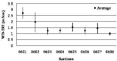 This variance bar plot shows weighted distress (WD) average International Roughness Index (IRI) for jointed plain concrete pavement (JPCP) in Specific Pavement Study (SPS)-6 sections for long-term analysis. The x-axis shows eight SPS-6 sections (0601, 0602, 0603, 0604, 0605, 0606, 0607, and 0608), and the y-axis shows IRI values in meters per kilometers. Mean values are represented by grey dots, and the black vertical bars represent the mean plus or minus 1 times the standard deviation. The eight sections have the following mean and standard deviation values of IRI for the long term: 14.36, 16.90, and 11.77 ft/mi (2.72, 3.2, and 2.23 m/km); 10.30, 14.63, and 6.02 ft/mi (1.95, 2.77, and 1.14 m/km); 6.49, 8.08, and 4.91 ft/mi (1.23, 1.53, and 0.93 m/km); 6.65, 7.76, and 5.49 ft/mi (1.26, 1.47, and 1.04 m/km); 8.08, 10.03, and 6.12 ft/mi (1.53, 1.9, and 1.16 m/km); 6.6, 8.24, and 4.96 ft/mi (1.25, 1.56, and 0.94 m/km); 7.66, 9.98, and 5.33 ft/mi (1.45, 1.89, and 1.01 m/km); and 5.23, 5.86, and 4.59 ft/mi (0.99, 1.11, and 0.87 m/km).