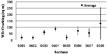 This variance bar plot shows weighted distress (WD) average cracking for jointed plain concrete pavement (JPCP) in Specific Pavement Study (SPS)-6 sections for short-term analysis. The x-axis shows eight SPS-6 sections (0601, 0602, 0603, 0604, 0605, 0606, 0607, and 0608), and the y-axis shows WD average cracking values in square kilometers. Mean values are represented by grey dots, the black vertical bars represent the mean plus or minus 1 times the standard deviation. The eight sections have the following mean and standard deviation values of WD average cracking for the short term: 8.12, 17.76, and 0 mi2 (21, 46, and 0 km2); 7.33, 14.67, and 0.386 mi2 (19, 38, and 1 km2); 23.93, 31.27, and 16.60 mi2 (62, 81, and 43 km2); 33.97, 42.07, and 25.86 mi2 (88, 109, and 67 km2); 8.11, 16.60, and 0 mi2 (21, 43, and 0 km2); 28.18, 41.69, and 14.67 mi2 (73, 108, and 38 km2); 22.00, 35.51, and 8.11 mi2 (57, 92, and 21 km2); and 50.57, 99.59, and 1.54 mi2 (131, 258, and 4 km2).