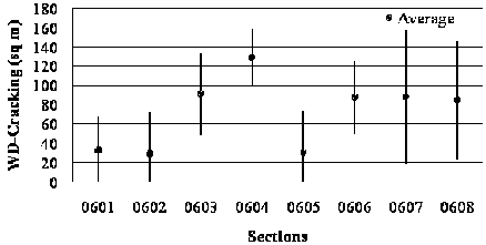 This variance bar plot shows weighted distress (WD) average cracking for jointed plain concrete pavement (JPCP) in Specific Pavement Study (SPS)-6 sections for long-term analysis. The x-axis shows eight SPS-6 sections (0601, 0602, 0603, 0604, 0605, 0606, 0607, and 0608), and the y-axis shows WD average cracking values in square kilometers. Mean values are represented by grey dots, and the black vertical bars represent the mean plus or minus 1 times the standard deviation. The eight sections have the following mean and standard deviation values of WD average cracking for the long term: 174.24, 359.04, and 0 ft/mi (33, 68, and 0 m/km); 153.12, 380.16, and 0 ft/mi (29, 72, and 0 m/km); 480.48, 707.52, and 258.72 ft/mi (91, 134, and 49 m/km); 681.12, 839.52, and 0 ft/mi (129, 159, and 0 m/km); 158.4, 390.72, and 0 ft/mi (30, 74, and 0 m/km); 464.64, 665.28, and 264 ft/mi (88, 126, and 50 m/km); 448.8, 834.24, and 95.04 ft/mi (85, 158, and 18 m/km); and 464.64, 776.16, and 121.44 ft/mi (88, 147, and 23 m/km).