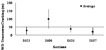 This variance bar plot shows weighted distress (WD) average transverse cracking for jointed plain concrete pavement (JPCP) in Specific Pavement Study (SPS)-6 sections for short-term analysis. The x-axis shows four SPS-6 sections (0603, 0604, 0606, and 0607), and the y-axis shows WD average transverse cracking values in meters. Mean values are represented by grey dots, and the black vertical bars represent the mean plus or minus 1 times the standard deviation. The four sections have the following mean and standard deviation values of WD average transverse cracking for the short term: 91.84, 173.84, and 9.84 ft (28, 53, and 3 m); 328, 528.08, and 9.84 ft (100, 161, and 3 m); 127.92, 200.08, and 55.76 ft/mi (39, 61, and 17 m); and 65.6, 147.6, and zero ft (20, 45, and zero m).