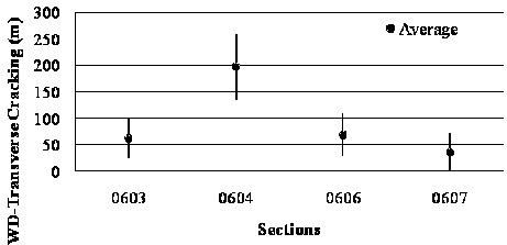 This variance bar plot shows weighted distress (WD) average transverse cracking for jointed plain concrete pavement (JPCP) in Specific Pavement Study (SPS)-6 sections for long-term analysis. The x-axis shows four SPS-6 sections (0603, 0604, 0606, and 0607), and the y axis shows WD average transverse cracking values in meters. Mean values are represented by grey dots, and the black vertical bars represent the mean plus or minus 1 times the standard deviation. The four sections have the following mean and standard deviation values of WD average transverse cracking for the long term: 203.36, 328, and 78.72 ft (62, 100, and 24 m); 649.44, 856.08, and 446.08 ft (198, 261, and 136 m); 226.32, 360.8, and 91.84 ft (69, 110, and 28 m); and 118.08, 236.16, and 3.28 ft (36, 72, and 1 m).