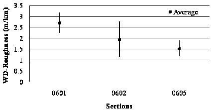 This variance bar plot shows weighted distress (WD) roughness for jointed plain concrete pavement (JPCP) in Specific Pavement Study (SPS)-6 sections. The x-axis shows three SPS-6 sections (0601, 0602, and 0605), and the y-axis shows roughness values in meters per kilometer. Mean values are represented by grey dots, and the black vertical bars represent the mean plus or minus 1 times the standard deviation. The three sections have the following mean and standard deviation values of International Roughness Index: 14.31, 16.89, and 11.77 ft/mi (2.71, 3.2, and 2.23 m/km); 10.29, 14.57, and 6.02 ft/mi (1.95, 2.76, and 1.14 m/km); and 8.08, 10.03, and 6.12 ft/mi (1.53, 1.9, and 1.16 m/km).