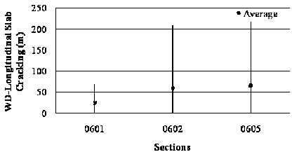 This variance bar plot shows weighted distress (WD) longitudinal slab cracking for jointed plain concrete pavement (JPCP) in Specific Pavement Study (SPS)-6 sections. The x-axis shows three SPS-6 sections (0601, 0602, and 0605), and the y-axis shows WD longitudinal slab cracking values in meters. Mean values are represented by grey dots, and the black vertical bars represent the mean plus or minus 1 times the standard deviation. The three sections have the following mean, high, and low values of International Roughness Index: 78.72, 226.32, and 0 ft (24, 69, and 0 m); 193.52, 688.8, and 0 ft (59, 210, and 0 m); and 213.20, 721.60, and 0 ft (65, 220, and 0 m).