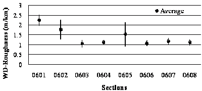 This variance bar plot shows weighted distress (WD) roughness for jointed reinforced concrete pavement (JRCP) in Specific Pavement Study (SPS)-6 sections. The x-axis shows eight SPS-6 sections (0601, 0602, 0603, 0604, 0605, 0606, 0607, and 0608), and the y-axis shows roughness values in meters per kilometer. Mean values are represented by grey dots, and the black vertical bars represent the mean plus or minus 1 times the standard deviation. The eight sections have the following mean, high, and low values of roughness for the short term: 11.88, 13.41, and 10.35 ft/mi (2.25, 2.54, and 1.96 m/km); 9.35, 12.04, and 6.65 ft/mi (1.77, 2.28, and 1.26 m/km); 5.54, 6.55, and 4.59 ft/mi (1.05, 1.24, and 0.87 m/km); 5.86, 6.55, and 5.17 ft/mi (1.11, 1.24, and 0.98 m/km); 8.13, 11.30, and 5.07 ft/mi (1.54, 2.14, and 0.96 m/km); 5.65, 6.39, and 5.07 ft/mi (1.07, 1.21, and 0.96 m/km); 6.23, 7.18, and 5.28 ft/mi (1.18, 1.36, and 1 m/km); and 5.86, 6.71, and 5.09 ft/mi (1.11, 1.27, and 0.96 m/km).