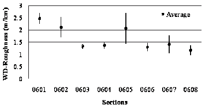 This variance bar plot shows weighted distress (WD) roughness for jointed reinforced concrete pavement (JRCP) in Specific Pavement Study (SPS)-6 sections. The x-axis shows eight SPS-6 sections (0601, 0602, 0603, 0604, 0605, 0606, 0607, and 0608), and the y-axis shows roughness values in meters per kilometer. Mean values are represented by grey dots, and the black vertical bars are used to represent the mean plus or minus 1 times the standard deviation. The eight sections have the following mean, high, and low values of roughness for the long term: 13.04, 14.26, and 
11.83 ft/mi (2.47, 2.7, and 2.24 m/km); 11.14, 13.36, and 8.92 ft/mi (2.11, 2.53, and 1.69 m/km); 7.02, 7.50, and 6.49 ft/mi (1.33, 1.42, and 1.23 m/km); 7.23, 7.97, and 6.39 ft/mi (1.37, 1.51, and 1.21 m/km); 10.88, 14.20, and 7.55 ft/mi (2.06, 2.69, and 1.43 m/km); 6.81, 7.76, and 5.91 ft/mi (1.29, 1.47, and 1.12 m/km); 7.44, 9.40, and 5.33 ft/mi (1.41, 1.78, and 1.01 m/km); and 6.12, 7.23, and 5.12 ft/mi (1.16, 1.37, and 0.97 m/km).