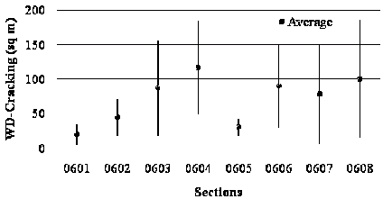 This variance bar plot shows weighted distress (WD) total cracking for jointed reinforced concrete pavement (JRCP) in Specific Pavement Study (SPS)-6 sections. The x-axis shows eight SPS-6 sections (0601, 0602, 0603, 0604, 0605, 0606, 0607, and 0608), and the y-axis shows cracking values in square meters. Mean values are represented by grey dots, and the black vertical bars represent the mean plus or minus 1 times the standard deviation. The eight sections have the following mean, high, and low values of WD total cracking: 204.52, 365.98, and 32.29 ft2 (19, 34, and 3 m2); 473.62, 764.24, and 182.98 ft2 (44, 71, and 17 m2); 936.47, 1,679.18, and 193.75 ft2 (87,156, and 18 m2); 1,259.39, 1,980.58, and 527.44 ft2 (117, 184, and 49 m2); 322.92, 452.09, and 182.99 ft2 (30, 42, and 17 m2); 968.76, 968.76, and 322.92 ft2 (90,150, and 30 m2); 839.59, 1,625.36, and 64.58 ft2 (78, 151, and 6 m2); and 1,076.4, 1,991.34, and 150.70 ft2 (100, 185, and 14 m2).