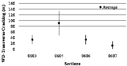 This variance bar plot shows weighted distress (WD) average transverse cracking for jointed reinforced concrete pavement (JRCP) in Specific Pavement Study (SPS)-6 sections for short-term analysis. The x-axis shows four SPS-6 sections (0603, 0604, 0606, and 0607), and the y-axis shows WD average transverse cracking values in meters. Mean values are represented by grey dots, and the black vertical bars represent the mean plus or minus 1 times the standard deviation. The four sections have the following mean and standard deviation values of WD average transverse cracking: 108.24, 160.72, and 55.76 ft (33, 49, and 17 m); 298.48, 439.52, and 157.44 ft (91, 134, and 48 m); 104.96, 160.72, and 52.48 ft (32, 49, and 16 m); and 39.36, 91.84, and zero ft (12, 28, and zero m).