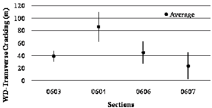 This variance bar plot shows weighted distress (WD) average transverse cracking for jointed reinforced concrete pavement (JRCP) in Specific Pavement Study (SPS)-6 sections for long-term analysis. The x-axis shows four SPS-6 sections (0603, 0604, 0606, and 0607), and the y-axis shows WD average transverse cracking values in meters. Mean values are represented by grey dots, and the black vertical bars represent the mean plus or minus 1 times the standard deviation. The four sections have the following mean and standard deviation values of WD average transverse cracking: 127.92, 154.16, and 98.40 ft (39, 47, and 30 m); 282.08, and 203.36 ft (86, 109, and 62 m); 147.60, 203.36, and 88.56 ft (45, 62, and 27 m); and 75.44, 147.60, and 6.56 ft (23, 45, and 2 m).