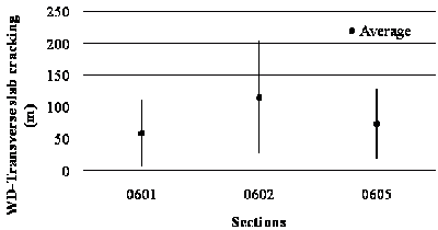 This variance bar plot shows weighted distress (WD) average transverse slab cracking for jointed reinforced concrete pavement (JRCP) in Specific Pavement Study (SPS)-6 sections. The x-axis shows three SPS-6 sections (0601, 0502, and 0605), and the y-axis shows WD average transverse slab cracking values in meters. Mean values are represented by grey dots, and the black vertical bars represent the mean plus or minus 1 times the standard deviation. The three sections have the following mean and standard deviation values of WD average transverse slab crackings: 193.52, 367.36, and 19.68 ft (59, 112, and 6 m); 380.48, 669.12, and 88.56 ft (116, 204, and 27 m); 242.72, 423.12, and 62.32 ft (74, 129, and 19 m); and 75.44, 147.60, and 6.56 ft (23, 45, and 2 m).