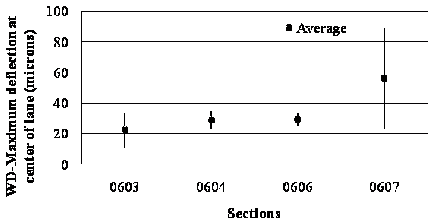 This variance bar plot shows weighted distress (WD) maximum deflection at the center of lane for jointed reinforced concrete pavement (JRCP) in Specific Pavement Study (SPS)-6 sections for short-term analysis. The x-axis shows four SPS-6 sections (0603, 0604, 0606, and 0607), and the y-axis shows deflection values in microns. Mean values are represented by grey dots, and the black vertical bars represent the mean plus or minus 1 times the standard deviation. The four sections have the following mean, high, and low values of maximum deflection for the short term: 22, 34, and 11 microns (0.86, 1.33, and 0.43 mil); 29, 35, and 23 microns (1.13, 1.37, and 0.90 mil); 29, 33, and 25 microns (1.13, 1.29, and 0.98 mil); 56, 89, and 23 microns (2.18, 3.47, 0.90 mil); and 56, 89, and 23 microns (2.18, 3.47, and 0.90 mil).