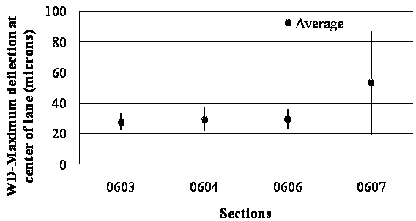 The variance bar plot shows weighted distress (WD) maximum deflection at the center of lane for jointed reinforced concrete pavement (JRCP) in Specific Pavement Study (SPS)-6 sections for long-term analysis. The x-axis shows four SPS-6 sections (0603, 0604, 0606, and 0607), and the y-axis shows deflection values in microns. Mean values are represented by grey dots, and the black vertical bars represent the mean plus or minus 1 times the standard deviation. The four sections have the following mean, high, and low values of maximum deflection for the long term: 28, 33, and 22 microns (1.09, 1.29, and 0.89 mil); 29, 37, and 22 microns (1.13, 1.44, and 0.86 mil); 30, 36, and 23 microns (1.17, 1.40, and 0.90 mil); and 53, 87, and 19 microns (2.07, 3.40, and 0.74 mil).