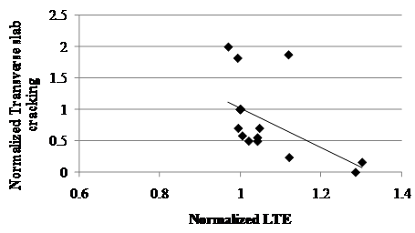 This scatter plot shows normalized long-term transverse cracking versus normalized load transfer efficiency (LTE) measured after rehabilitation of jointed plain concrete pavement (JPCP) in Specific Pavement Study-6 sites. The plot has a solid line with a slope of -3.25 connecting the lowest and highest normalized LTE at 0.96 and 1.3. The x-axis shows the normalized LTE, and the y-axis shows the normalized transverse slab cracking. The individual points are represented by black diamond markers, and they are distributed both above and below the solid line, with a majority of normalized LTE values ranging from 0.9 to 1. Corresponding normalized transverse slab cracking values range from 0.5 to 1.