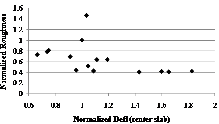 This scatter plot shows normalized long-term roughness versus normalized deflection at the center of the slab measured immediately after rehabilitation of jointed plain concrete pavement (JPCP) in Specific Pavement Study-6 sites. The y-axis shows the normalized roughness in, and the x-axis shows the normalized deflection at the center of the slab. The individual points are represented by black diamond markers. There are about 15 data points spread throughout the plot with a majority of normalized roughness values ranging from 0.4 to 1.0. Corresponding normalized deflection values range from 0.65 to 1.85. The normalized roughness starts at 0.75 and increases to a maximum of 1.5, corresponding to a deflection of about 1.05, and then decreases to a minimum of a little over 0.4 at a deflection of 1.85. The trend between performance based on roughness and deflection measured at the center of the slab suggests that the higher the deflection, the smoother the JPCP over the years.