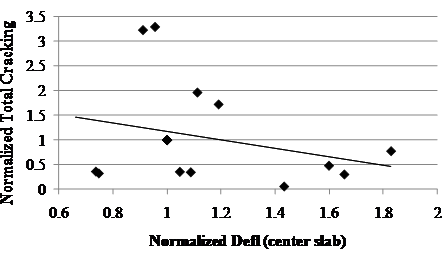 This scatter plot shows normalized long-term total cracking versus normalized deflection at the center of the slab measured immediately after rehabilitation of jointed plain concrete pavement (JPCP) in Specific Pavement Study-6 sites. The plot has a solid trend line with a slope of -5/6 connecting the lowest and highest normalized deflection at 0.65 and 1.85. The x-axis shows the normalized deflection at the center of the slab, and the y-axis shows the normalized long-term total cracking. The individual points are represented by black diamond markers. The points are spread evenly above and below the solid line with data points clustered together in pairs. The normalized roughness starts at 0.4 at a deflection of 0.75 and increases to a maximum of 3.25, corresponding to a deflection of about 1.05, and then decreases to a minimum of a little over 0.4 at a deflection of 1.85. There is also a high concentration of data points near the solid line. The trend suggests that slabs with higher deflections under falling weight deflectometer loading are less likely to develop cracking.