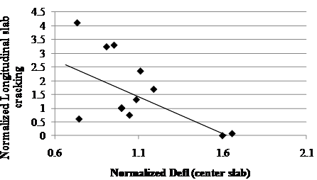 This scatter plot shows normalized long-term longitudinal slab cracking versus normalized deflection at the center of the slab measured after rehabilitation of jointed plain concrete pavement (JPCP) in Specific Pavement Study-6 sites. The plot has a solid trend line with a slope of -5/6 connecting the lowest and highest normalized deflection at 0.65 and 1.85. The x-axis shows the normalized deflection at the center of the slab, and the y-axis shows the normalized long-term longitudinal slab cracking. The individual points are represented by black diamond markers, and they are spread evenly above and below the solid line with normalized longitudinal slab cracking values starting at 4, corresponding to a normalized deflection of 0.7, and decreases to zero cracking at a deflection of 1.7. There is a high concentration of data points in the deflection range of 0.9 to 1.2. The overall trend of this plot shows a decrease in normalized longitudinal slab cracking with an increase in normalized deflection.