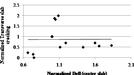 . This scatter plot shows normalized long-term transverse cracking versus normalized deflection at the center of slab measured after rehabilitation of jointed plain concrete pavement (JPCP) in Specific Pavement Study-6 sites. The plot has a solid trend line parallel to the x-axis connecting the lowest and highest normalized deflection at 0.65 and 1.85. The x-axis shows the normalized maximum deflection, and the y-axis shows the normalized transverse slab cracking. The individual points are represented by black diamond markers. Normalized transverse slab cracking starts low, corresponding to a 0.65 deflection value, drops to zero at 0.75, and then increases to a maximum of 2 at a deflection of 1.1. It then drops to 0.5 and remains constant thereafter.
