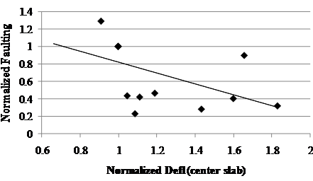 This scatter plot shows normalized faulting versus normalized deflection at the center of the slab measured immediately after rehabilitation of jointed plain concrete pavement (JPCP) in Specific Pavement Study-6 sites. The plot has a solid trend line with a slope of -5/6 connecting the lowest and highest normalized deflection at 0.65 and 1.85. The x-axis shows the normalized center slab deflection, and the y-axis shows the normalized faulting. The individual points are represented by black diamond markers. The points are spread evenly above and below the solid line with normalized faulting values starting at 1.3 corresponding to a normalized center slab deflection of 0.9 and decreases to 0.3 at a deflection of 1.8. There is a high concentration of data points in the deflection range of 0.9 to 1.2. The overall trend of this plot shows a decrease in normalized longitudinal slab cracking with an increase in normalized deflection.