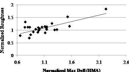 This scatter plot shows normalized long-term roughness versus normalized maximum hot mix asphalt (HMA) deflection at the center of the slab measured immediately after rehabilitation of overlaid jointed plain concrete pavement (JPCP) in Specific Pavement Study-6 sites. The plot has a solid trend line with a slope of 1/2 connecting the lowest and highest normalized maximum deflection at 0.65 and 2.15. The x-axis shows the normalized maximum HMA deflection, and the y-axis shows the normalized roughness. The individual points are represented by black diamond markers, and they are spread evenly above and below the solid line with a normalized roughness of 0.8 corresponding to a normalized maximum deflection of 0.65. It then increases to a maximum roughness of 1.8 at a deflection of 2.15. There is a high concentration of data points in the deflection range of 0.8 to 1.4. The overall trend of this plot shows an increase in normalized roughness, with increase in normalized maximum deflection.