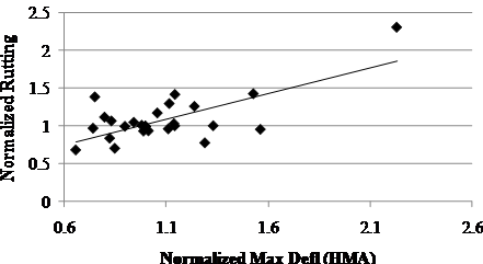 This scatter plot shows normalized long-term rutting versus normalized maximum hot mix asphalt (HMA) deflection at the center of the slab measured immediately after rehabilitation of overlaid jointed plain concrete pavement (JPCP) in Specific Pavement Study-6 sites. The plot has a solid trend line with a slope of 2/3 connecting the lowest and highest normalized maximum deflection at 0.65 and 2.15. The x-axis shows the normalized maximum HMA deflection, and the y-axis shows the normalized rutting. The individual points are represented by black diamond markers. The points are spread evenly above and below the solid line, starting with a normalized roughness of 0.7 corresponding to a normalized maximum deflection of 0.65. It then increases to a maximum roughness of 2.4 at a deflection of 2.15. There is a high concentration of data points in the deflection range of 0.8 to 1.4. The overall trend of this plot shows an increase in normalized rutting with an increase in normalized maximum deflection.