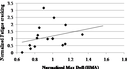 This scatter plot shows normalized fatigue cracking versus normalized maximum hot mix asphalt (HMA) deflection at the center of the slab measured immediately after rehabilitation of overlaid jointed plain concrete pavement (JPCP) in Specific Pavement Study-6 sites. The plot has a solid trend line with a slope of 2/7 connecting the lowest and highest normalized maximum deflection at 0.65 and 1.55. The x-axis shows the normalized maximum HMA deflection, and the y-axis shows the normalized fatigue cracking. The individual points are represented by black diamond markers. The points are spread evenly above and below the solid line starting with a normalized fatigue cracking of zero, corresponding to a normalized maximum deflection of 0.65. The final fatigue cracking value is about 1.35 at a deflection of 1.25. There is an even distribution of data points both above and below the solid line. The overall trend of this plot shows an increase in normalized fatigue cracking with an increase in normalized maximum deflection.