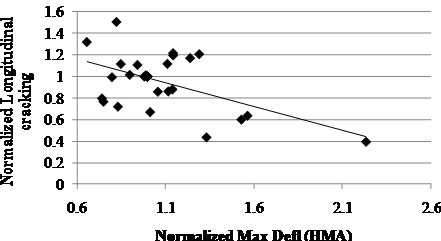 This scatter plot shows normalized longitudinal cracking versus normalized maximum hot mix asphalt (HMA) deflection at the center of the slab measured immediately after rehabilitation of overlaid jointed plain concrete pavement (JPCP) in Specific Pavement Study-6 sites. The plot has a solid trend line with a slope of -4/9 connecting the lowest and highest normalized maximum deflection at 0.65 and 2.2. The x-axis shows the normalized maximum HMA deflection, and the y-axis shows the normalized longitudinal cracking. The individual points are represented by black diamond markers, and they are spread evenly above and below the solid line starting with a normalized longitudinal cracking of 1.35 corresponding to a normalized maximum deflection of 0.65. It then decreases to a minimum longitudinal cracking of 0.4 at a deflection of 2.2. There is a high concentration of data points in the deflection range of 0.8 to 1.3 both above and below the solid line. The overall trend of this plot shows a decrease in normalized longitudinal cracking with an increase in normalized maximum deflection.