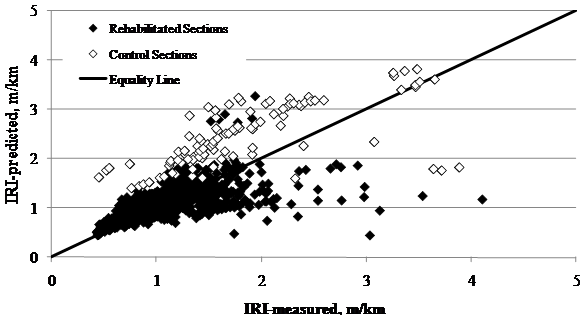 This scatter plot shows Long-Term Pavement Performance (LTPP)-measured versus Mechanistic Empirical Pavement Design Guide (MEPDG)-predicted International Roughness Index (IRI) for all Specific Pavement Study (SPS)-5 sections. This plot has a solid diagonal line of equality with a slope of 1 going from the lower left to upper right corner. The x-axis shows the measured IRI in meters per kilometer, and the y-axis shows the predicted IRI in meters per kilometer. The individual points are represented by white diamond markers for control sections and black colored diamond markers for rehabilitated sections. The points are spread evenly around the solid line with a majority of measured and predicted IRI values ranging from 2.64 to 10.56 ft/mi (0.5 to 2.0 m/km). There is a high concentration of data points corresponding to rehabilitated sections near the line of equality, while the data points for control sections are mostly above the equality line with measured and predicted IRI values ranging from 2.64 to 15.84 ft/mi (0.5 to 3 m/km). The results for rehabilitated sections show a bias for underprediction of IRI, whereas the control sections show a tendency for bias of overprediction.