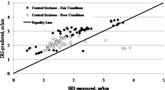 This scatter plot shows Long-Term Pavement Performance (LTPP)-measured versus Mechanistic Empirical Pavement Design Guide (MEPDG)-predicted International Roughness Index (IRI) for Specific Pavement Study (SPS)-5 control sections. This plot has a solid diagonal line of equality with a slope of 1 going from the lower left to upper right corner. The x-axis shows the measured IRI in meters per kilometer, and the y-axis shows the predicted IRI in meters per kilometer. The individual points are represented by white diamond markers for control sections in fair condition and black colored diamond markers for control sections in poor condition. The data points for both cases are mostly above the line of equality, with a majority of measured and predicted IRI values ranging from 5.28 to 15.84 ft/mi (1 to 3 m/km). The level of accuracy for the MEPDG roughness model predictions is similar for the control sections with poor and fair pavement condition prior to the beginning of the experiment.