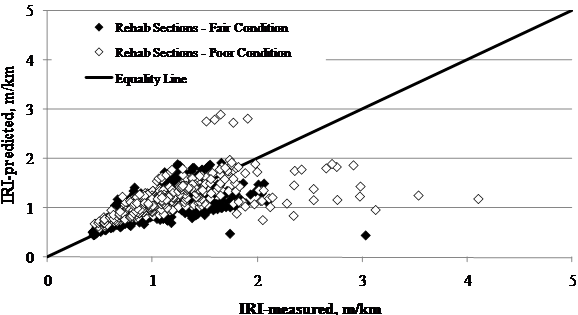 This scatter plot shows Long-Term Pavement Performance (LTPP)-measured versus Mechanistic Empirical Pavement Design Guide (MEPDG)-predicted International Roughness Index (IRI) for Specific Pavement Study (SPS)-5 rehabilitated sections. This plot has a solid diagonal line of equality with a slope of 1 going from the lower left to upper right corner. The x-axis shows the measured IRI in meters per kilometer, and the y-axis shows the predicted IRI in meters per kilometer. The individual points are represented by white diamond markers for rehab sections in fair condition and black colored diamond markers for rehabilitated sections in poor condition. The data points for both cases are mostly above the line of equality, with a majority of measured and predicted IRI values ranging from 5.28 to 15.84 ft/mi (1 to 3 m/km). The level of accuracy for the MEPDG roughness model predictions is similar for the rehabilitated sections with poor and fair pavement condition prior to the beginning of the experiment.