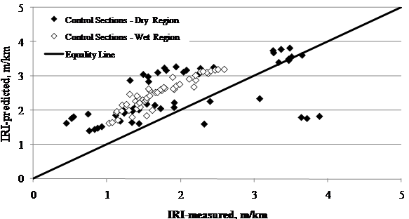 This scatter plot shows Long-Term Pavement Performance (LTPP)-measured versus Mechanistic Empirical Pavement Design Guide (MEPDG)-predicted International Roughness Index (IRI) for Specific Pavement Study (SPS)-5 control sections in wet and dry regions. This plot has a solid diagonal line of equality with a slope of 1 going from the lower left to upper right corner. The x-axis shows the measured IRI in meters per kilometer, and the y-axis shows the predicted IRI in meters per kilometer. The individual points are represented by white diamond markers for control sections in dry regions and black colored diamond markers for control sections in wet regions. The data points for both cases are mostly above the line of equality, with a majority of measured and predicted IRI values ranging from 5.28 to 15.84 ft/mi (1 to 3 m/km).
